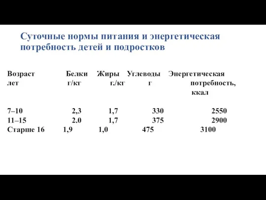 Суточные нормы питания и энергетическая потребность детей и подростков Возраст