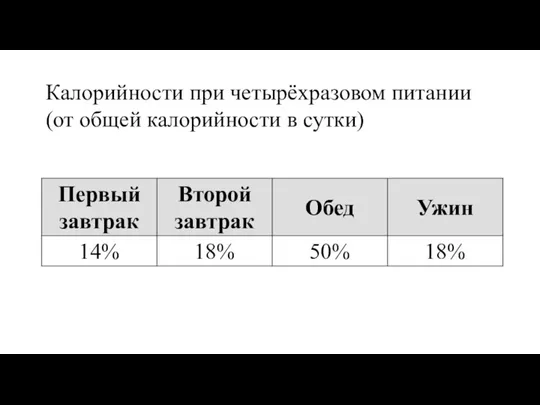 Калорийности при четырёхразовом питании (от общей калорийности в сутки)