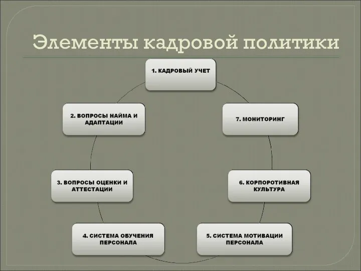 Элементы кадровой политики