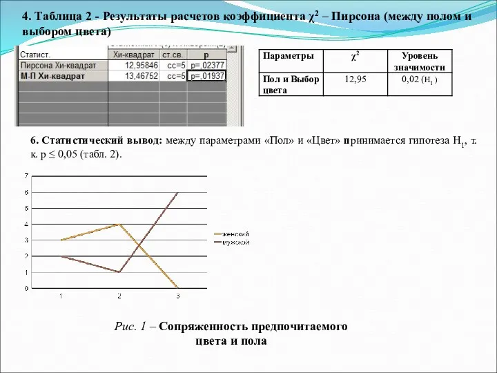 4. Таблица 2 - Результаты расчетов коэффициента χ2 – Пирсона