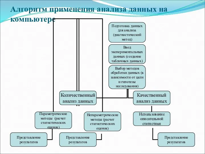 Алгоритм применения анализа данных на компьютере