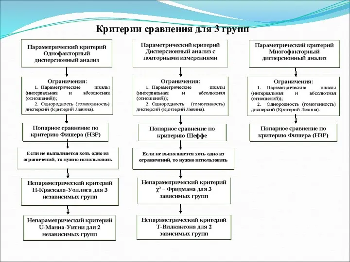 Критерии сравнения для 3 групп