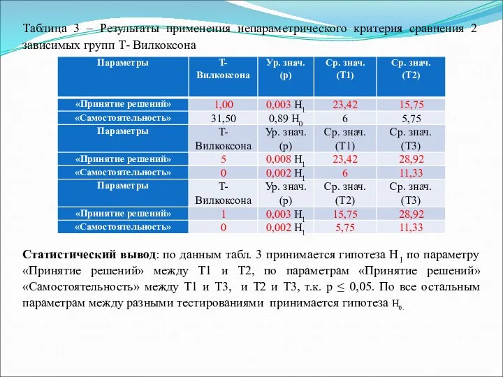 Таблица 3 – Результаты применения непараметрического критерия сравнения 2 зависимых