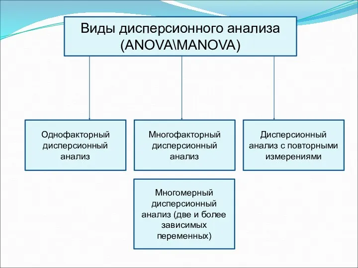 Виды дисперсионного анализа (ANOVA\MANOVA) Однофакторный дисперсионный анализ Многофакторный дисперсионный анализ