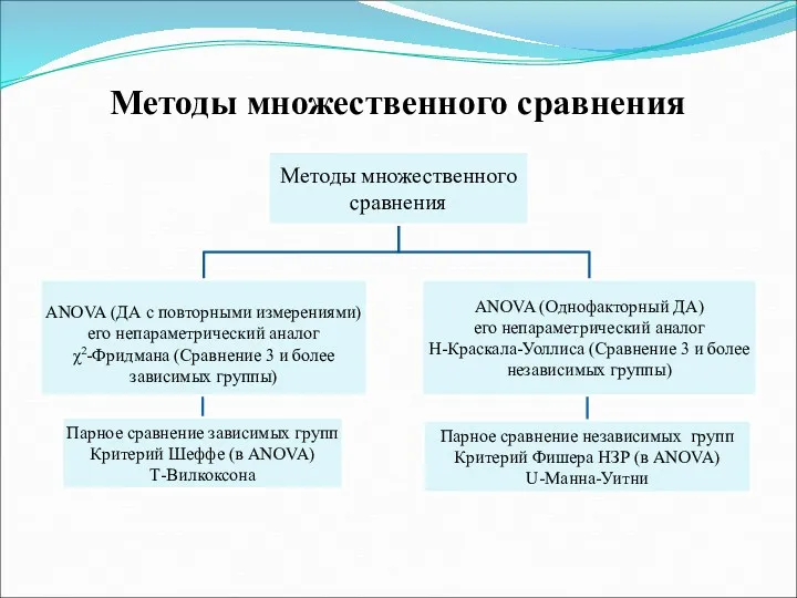 Методы множественного сравнения