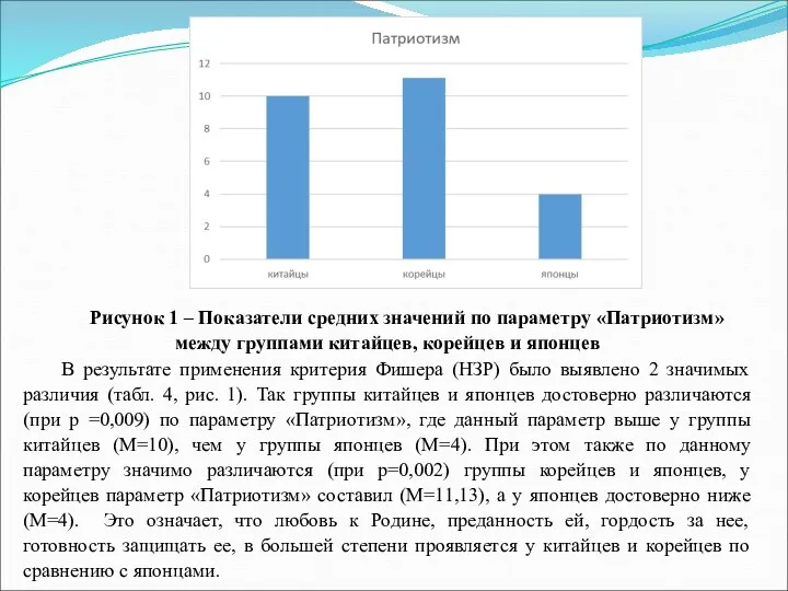 Рисунок 1 – Показатели средних значений по параметру «Патриотизм» между