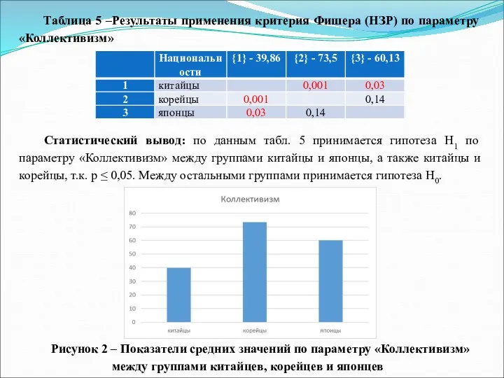 Таблица 5 –Результаты применения критерия Фишера (НЗР) по параметру «Коллективизм»