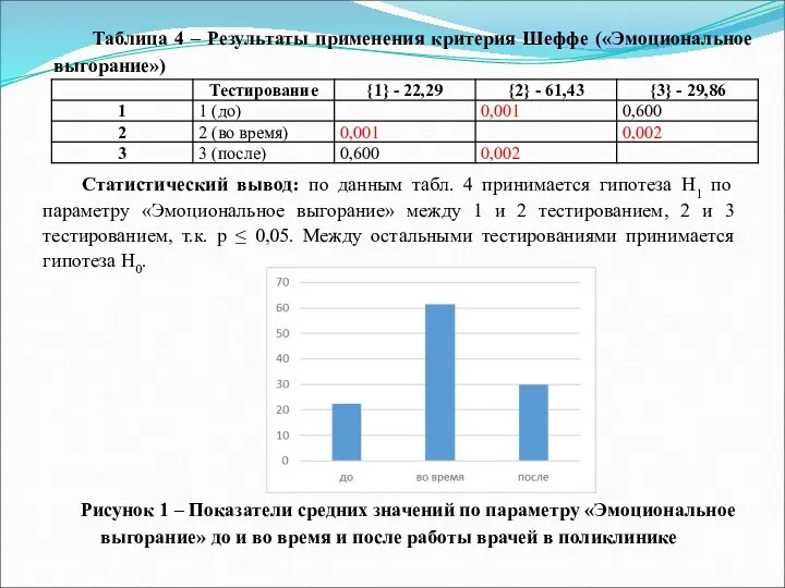 Таблица 4 – Результаты применения критерия Шеффе («Эмоциональное выгорание») Статистический