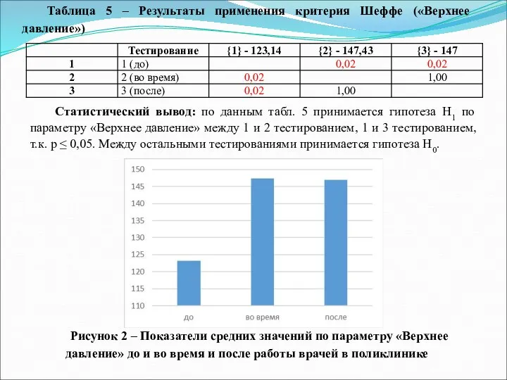 Таблица 5 – Результаты применения критерия Шеффе («Верхнее давление») Статистический