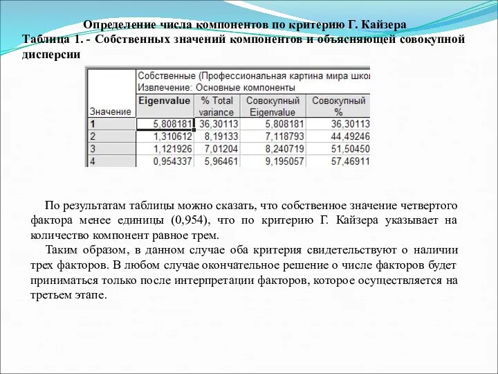 Определение числа компонентов по критерию Г. Кайзера Таблица 1. -