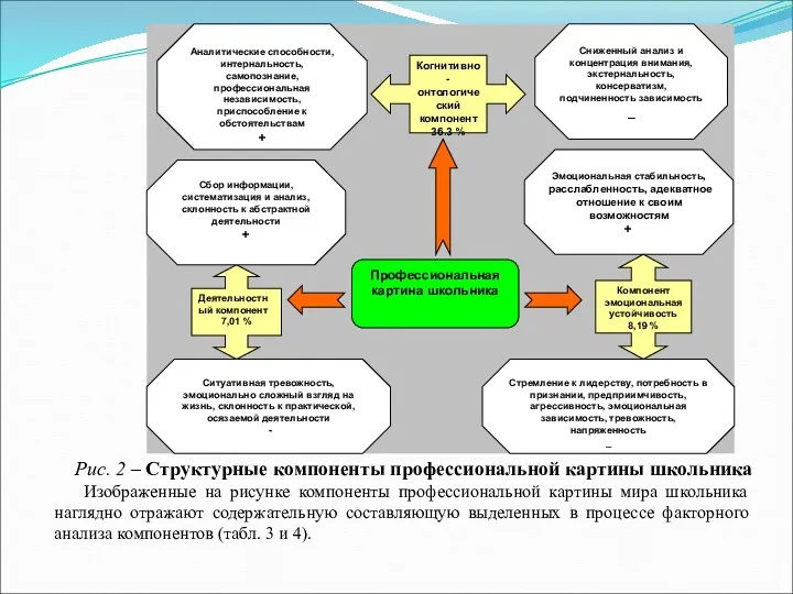 Рис. 2 – Структурные компоненты профессиональной картины школьника Изображенные на