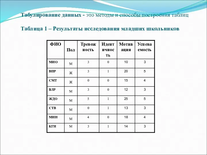 Табулирование данных - это методы и способы построения таблиц Таблица 1 – Результаты исследования младших школьников