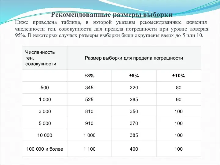 Рекомендованные размеры выборки Ниже приведена таблица, в которой указаны рекомендованные