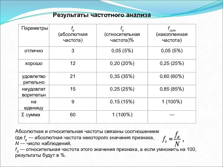 Результаты частотного анализа Абсолютная и относительная частоты связаны соотношением: где