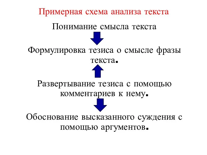 Примерная схема анализа текста Понимание смысла текста Формулировка тезиса о