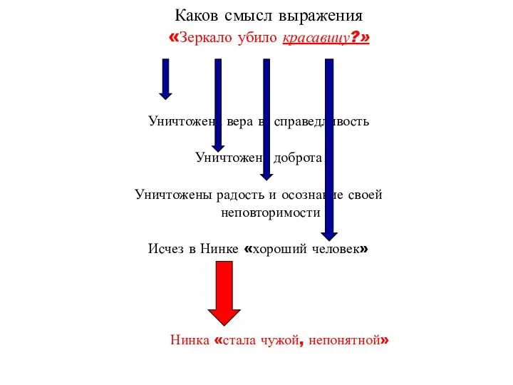 Каков смысл выражения «Зеркало убило красавицу?» Уничтожена вера в справедливость