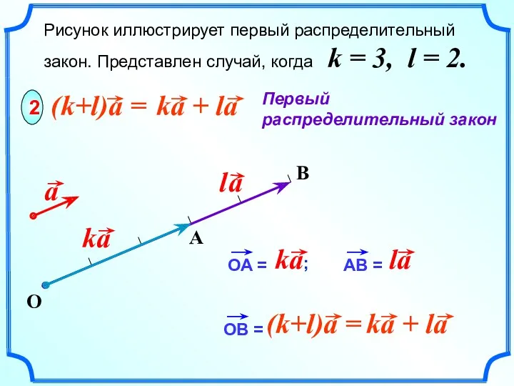 B Рисунок иллюстрирует первый распределительный закон. Представлен случай, когда k