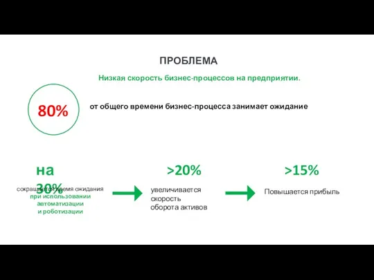 ПРОБЛЕМА Низкая скорость бизнес-процессов на предприятии. Повышается прибыль от общего