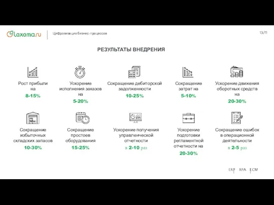 РЕЗУЛЬТАТЫ ВНЕДРЕНИЯ Рост прибыли на 8-15% Сокращение ошибок в операционной