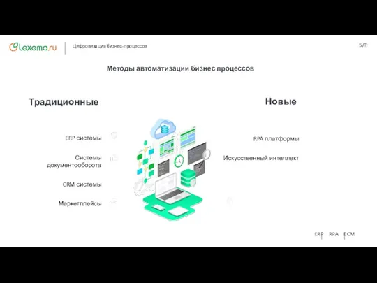 Методы автоматизации бизнес процессов ERP системы Системы документооборота CRM системы