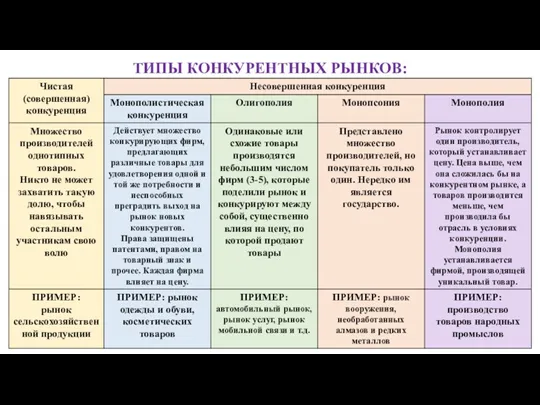 ТИПЫ КОНКУРЕНТНЫХ РЫНКОВ: