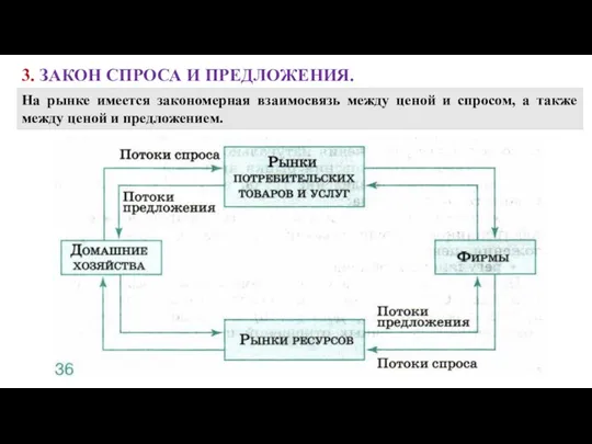 3. ЗАКОН СПРОСА И ПРЕДЛОЖЕНИЯ. На рынке имеется закономерная взаимосвязь