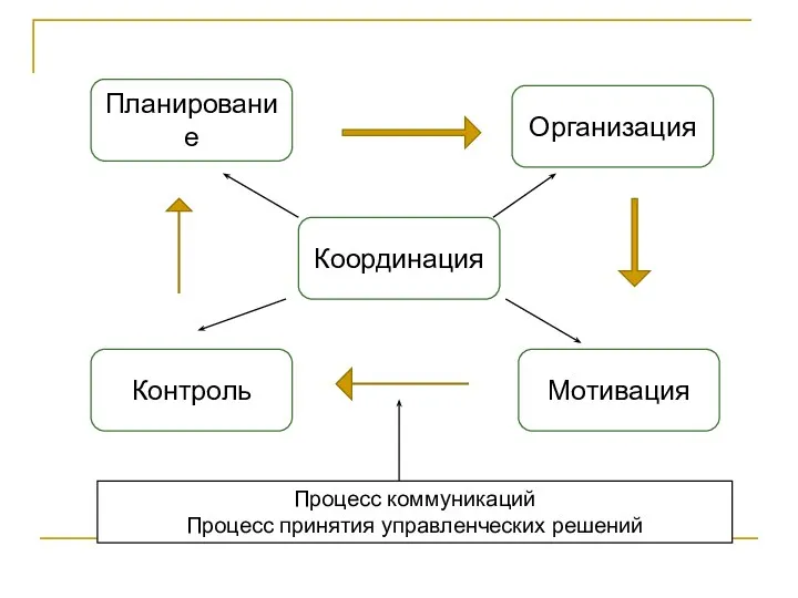 Планирование Организация Координация Контроль Мотивация Процесс коммуникаций Процесс принятия управленческих решений