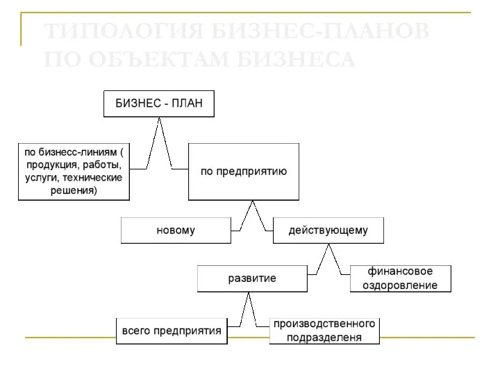 ТИПОЛОГИЯ БИЗНЕС-ПЛАНОВ ПО ОБЪЕКТАМ БИЗНЕСА