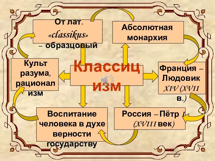 Классицизм От лат. «classikus» – образцовый Абсолютная монархия Франция – Людовик XIV (XVII