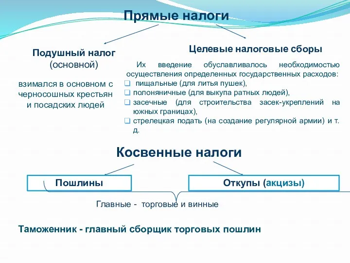 Косвенные налоги Прямые налоги Подушный налог (основной) взимался в основном