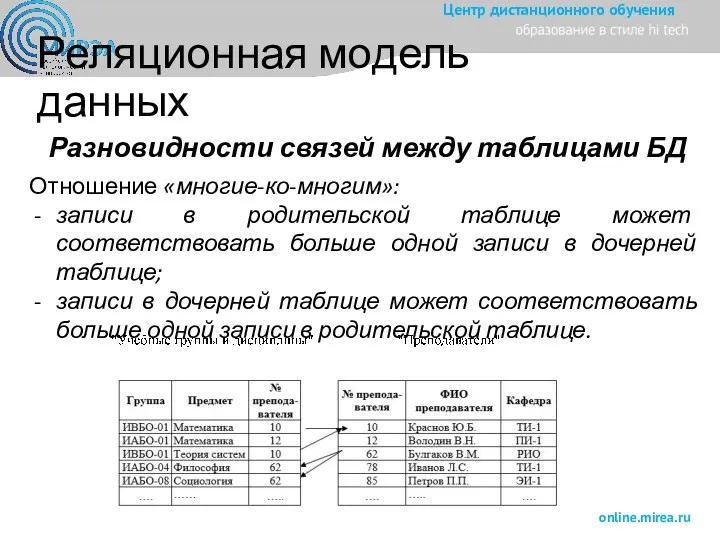 Реляционная модель данных Разновидности связей между таблицами БД Отношение «многие-ко-многим»: