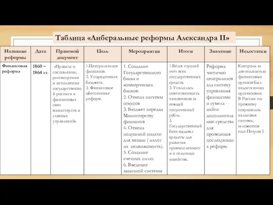 Таблица «Либеральные реформы Александра II»
