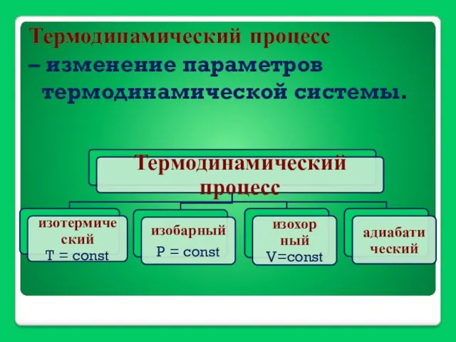 Термодинамический процесс – изменение параметров термодинамической системы.