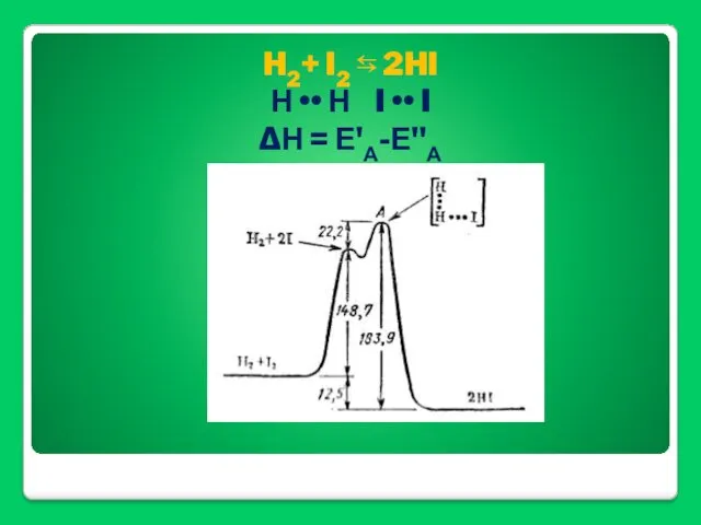 H2+ I2 ⇆ 2HI Н •• Н I •• I ΔН = Е'А-Е"А