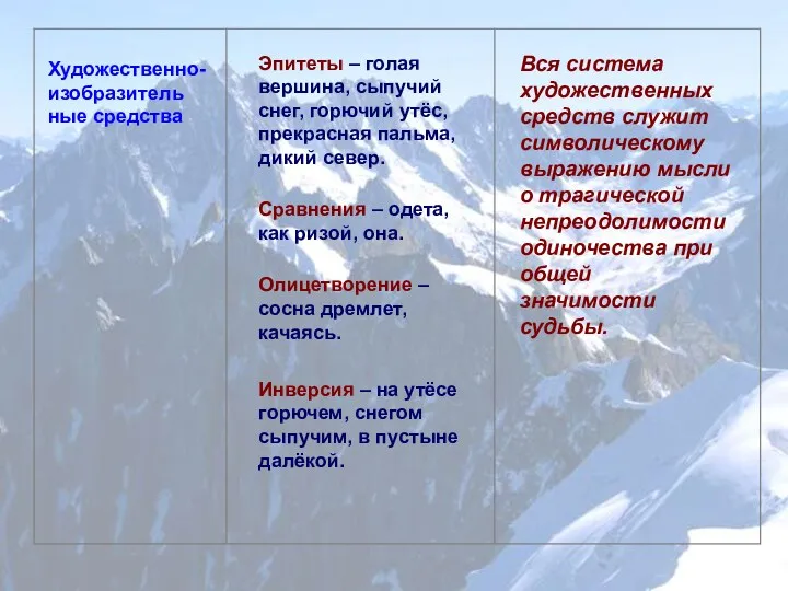 Художественно-изобразитель ные средства Эпитеты – голая вершина, сыпучий снег, горючий