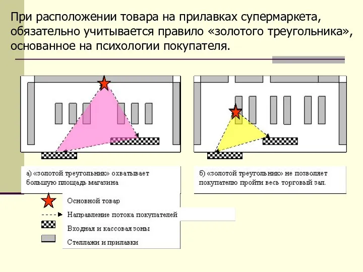 При расположении товара на прилавках супермаркета, обязательно учитывается правило «золотого треугольника», основанное на психологии покупателя.