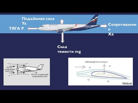 ТЯГА P Сила тяжести mg Подъёмная сила Ya Cопротивление Xa