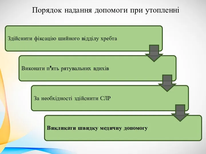 Порядок надання допомоги при утопленні