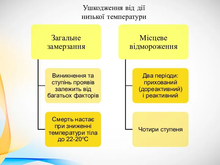 Ушкодження від дії низької температури