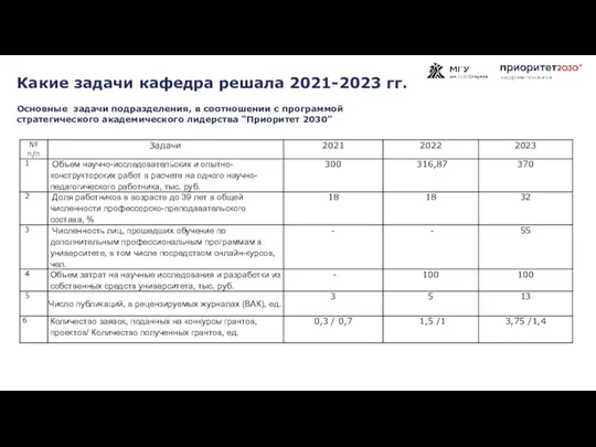 Какие задачи кафедра решала 2021-2023 гг. Основные задачи подразделения, в