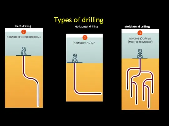 Types of drilling Slant drilling Horizontal drilling Multilateral drilling