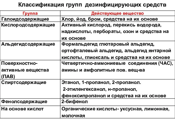 Классификация групп дезинфицирующих средств