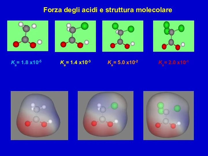Forza degli acidi e struttura molecolare Ka= 1.8 x10-5 Ka=