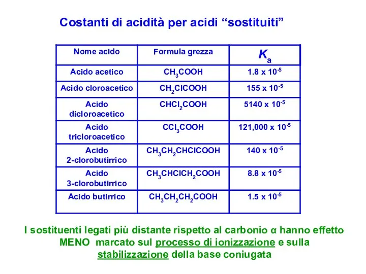 Costanti di acidità per acidi “sostituiti” I sostituenti legati più