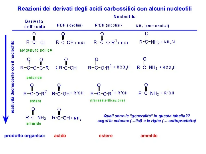 Reazioni dei derivati degli acidi carbossilici con alcuni nucleofili reattività