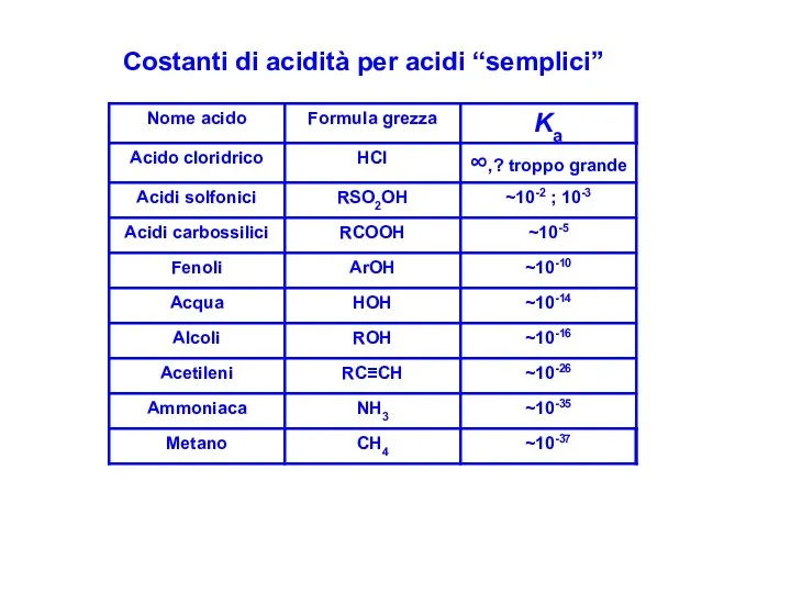 Costanti di acidità per acidi “semplici”