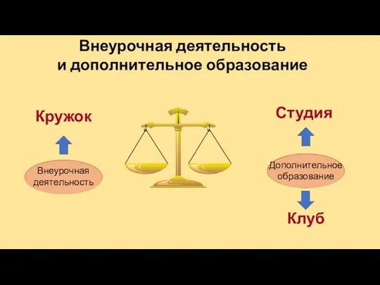 Внеурочная деятельность и дополнительное образование Внеурочная деятельность Кружок Дополнительное образование Студия Клуб