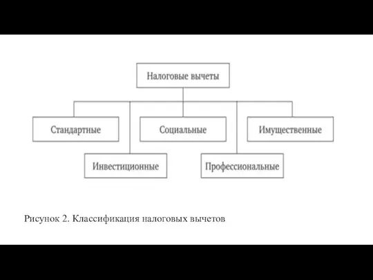 Рисунок 2. Классификация налоговых вычетов