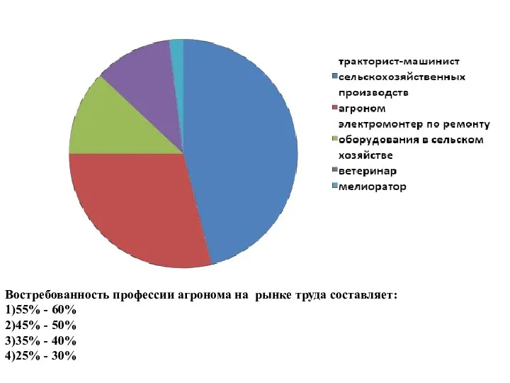 Востребованность профессии агронома на рынке труда составляет: 1)55% - 60%