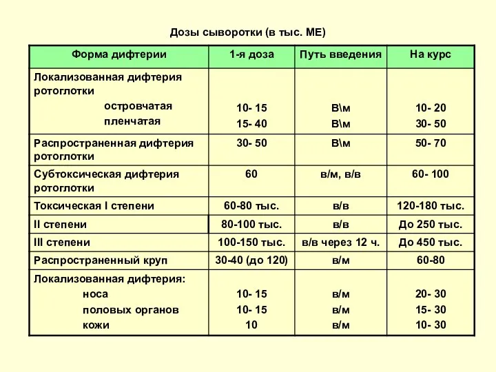 Дозы сыворотки (в тыс. МЕ)